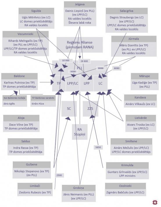 Otru no LRA balstiem Reģionu... Autors: Salcika Pētījums ar infografikām par LRA un Artusu Kaimiņu