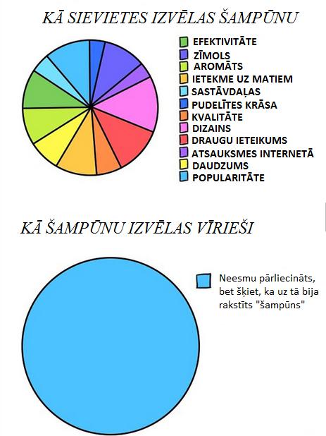 Un vispār Kāpēc scaronis... Autors: Lestets Ar ko atšķiras vīrieši un sievietes