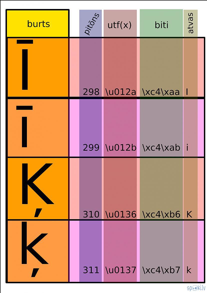 Autors: Strāvonis Apvienotais kods B1