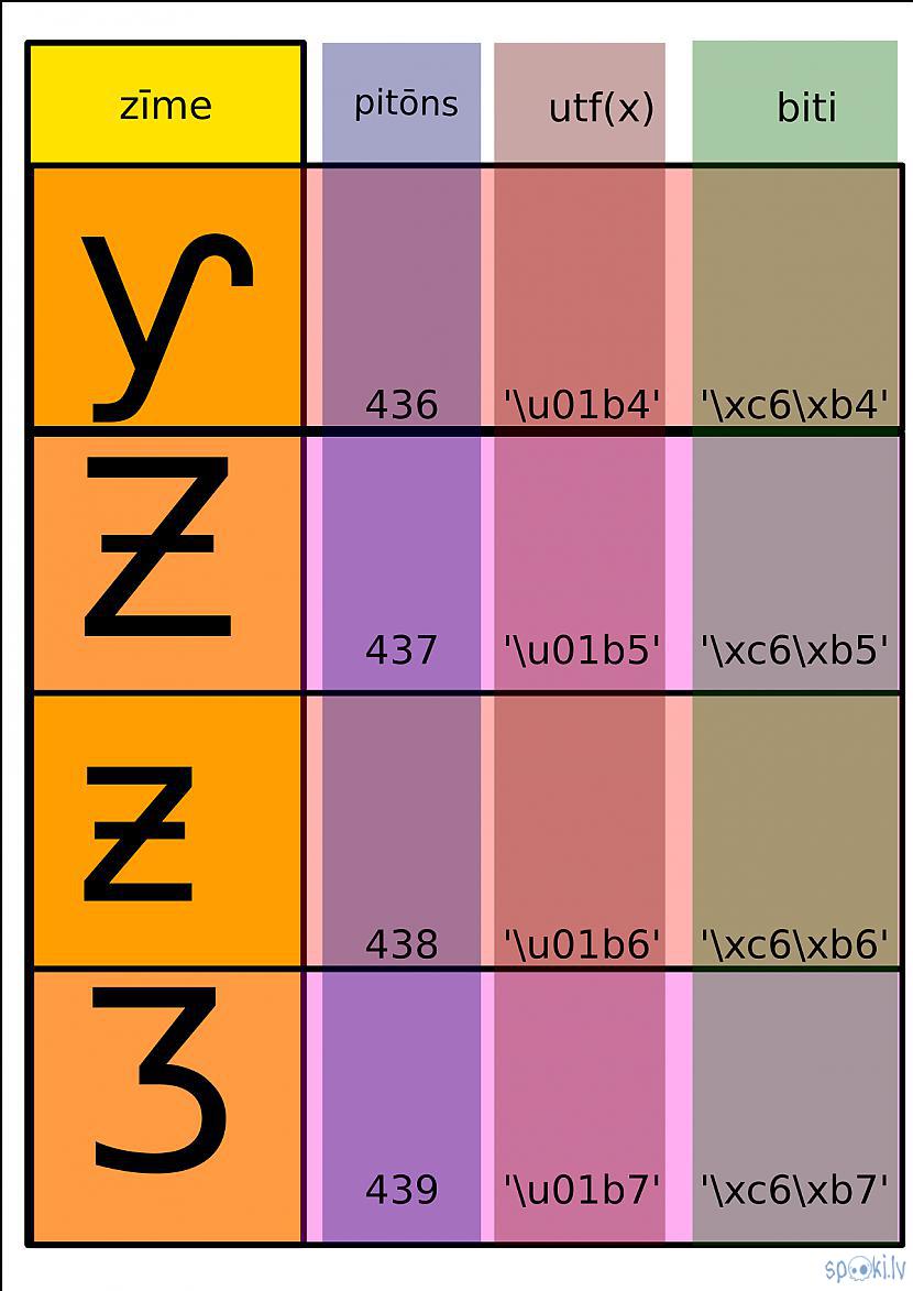 Autors: Strāvonis Apvienotais kods B4