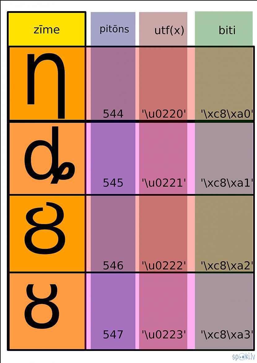 Autors: Strāvonis Apvienotais kods B4