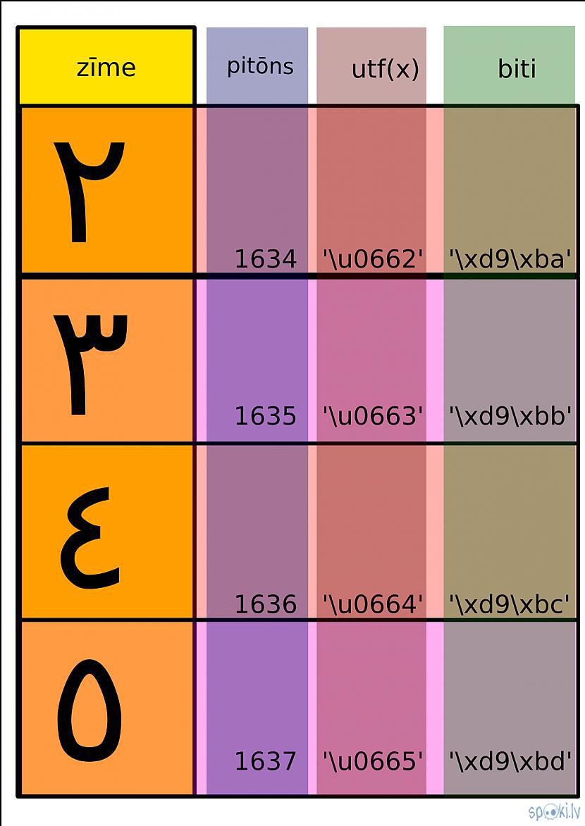 Autors: Strāvonis Apvienotais kods Bh