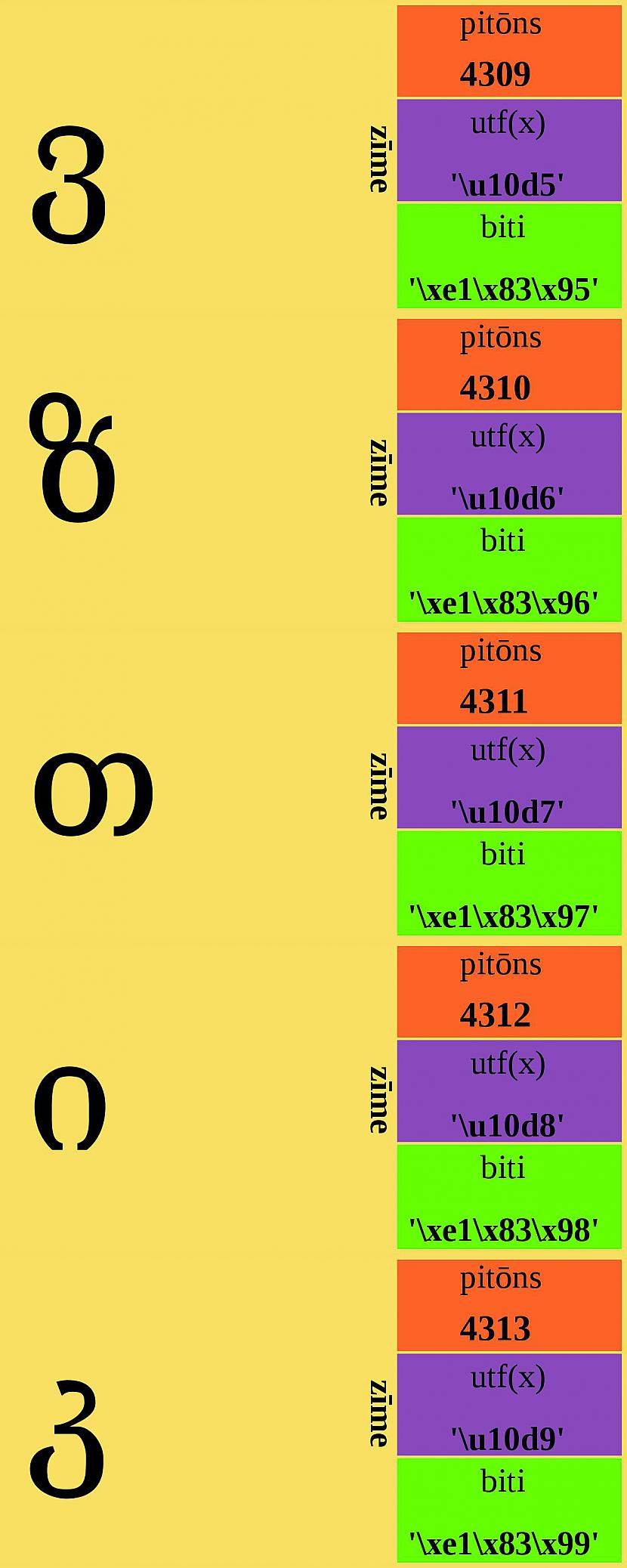 Autors: Strāvonis Apvienotais kods Cddd