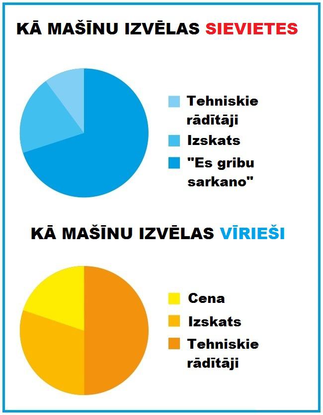 Autors: Lestets Kā atšķiras sievietes un vīrieši?