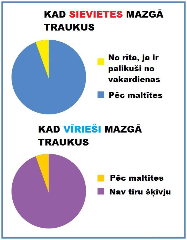 Autors: Lestets Kā atšķiras sievietes un vīrieši?