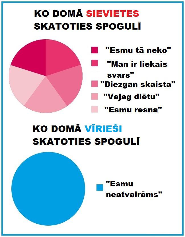 Autors: Lestets Kā atšķiras sievietes un vīrieši?