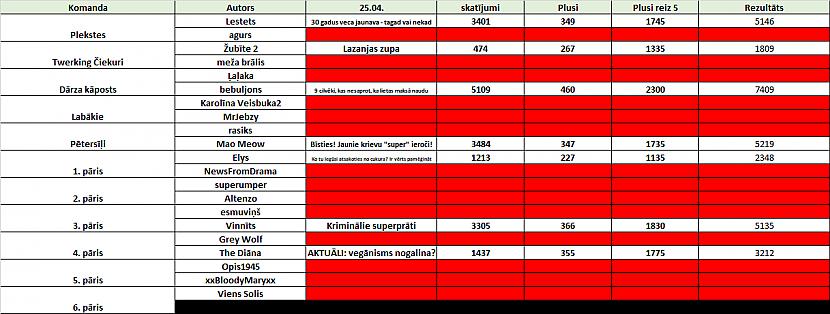 25 aprīlī publicētie... Autors: Latvian Revenger Autoru karu rezultāti!