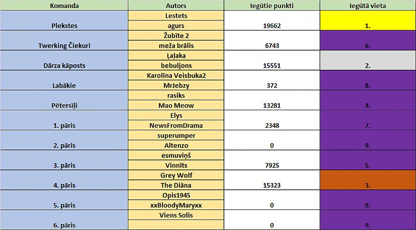 Rezultātu un vietu... Autors: Latvian Revenger Autoru karu rezultāti!
