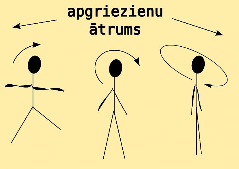 Autors: Strāvonis Zemes rotācijas ātruma maiņa