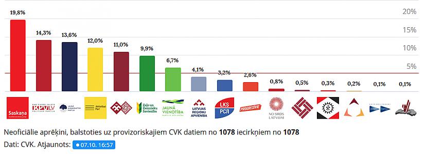 Kļūda abās aptaujās ir... Autors: Jana Roze Vēlēšanu rezultāti pierāda: Kaktiņa SKDS ir tikai un vienīgi zīlēšanas kantoris