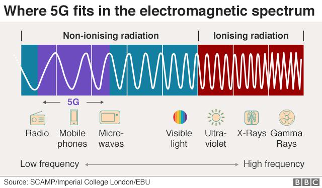 Elektromagnētisko starojumu... Autors: blusu_kerajs Vai ir vērts baidīties no 5G interneta?