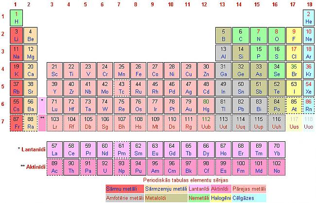 šādi jāmāk ķīmisko elementu periodiskā tabula:D - Spoki